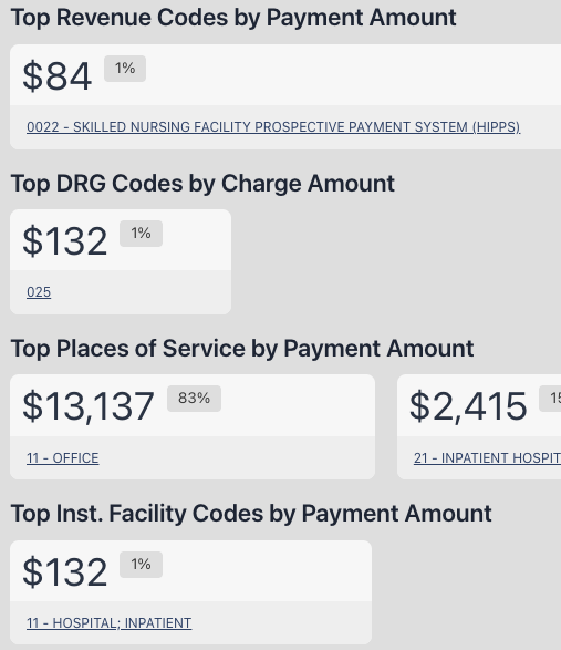 835 dashboard showing top revenue codes, DRG codes, places of service, and institutional facility codes with amounts and percentages